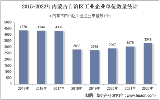2022年内蒙古自治区工业企业单位数量、资产结构及利润统计分析
