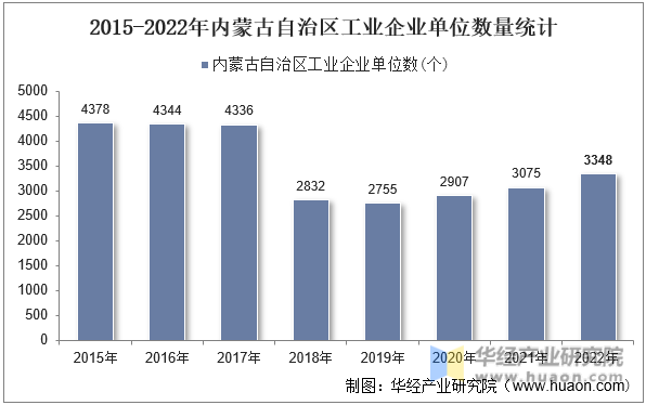 2015-2022年内蒙古自治区工业企业单位数量统计