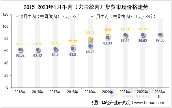 2015-2023年1月牛肉（去骨统肉）集贸市场价格走势