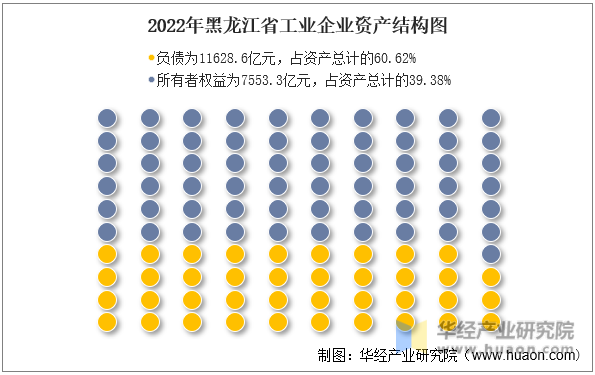 2022年黑龙江省工业企业资产结构图