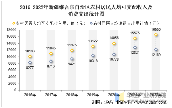 2016-2022年新疆维吾尔自治区农村居民人均可支配收入及消费支出统计图