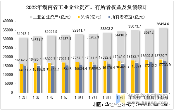 2022年湖南省工业企业资产、有所者权益及负债统计