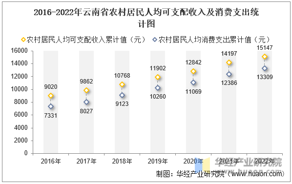 2016-2022年云南省农村居民人均可支配收入及消费支出统计图