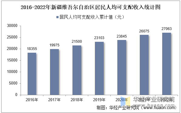 2016-2022年新疆维吾尔自治区居民人均可支配收入统计图