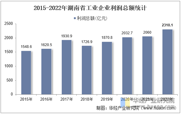 2015-2022年湖南省工业企业利润总额统计