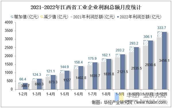 2021-2022年江西省工业企业利润总额月度统计