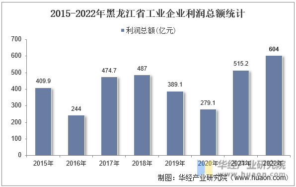 2015-2022年黑龙江省工业企业利润总额统计