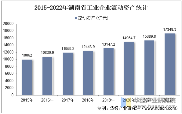2015-2022年湖南省工业企业流动资产统计