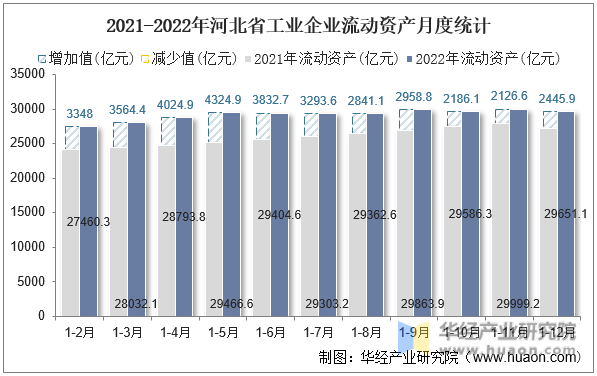 2021-2022年河北省工业企业流动资产月度统计