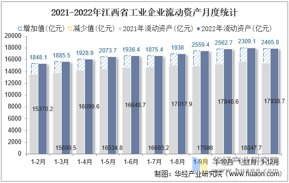2021-2022年江西省工业企业流动资产月度统计