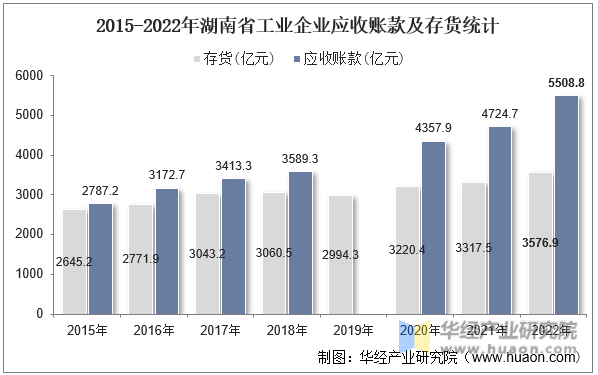 2015-2022年湖南省工业企业应收账款及存货统计