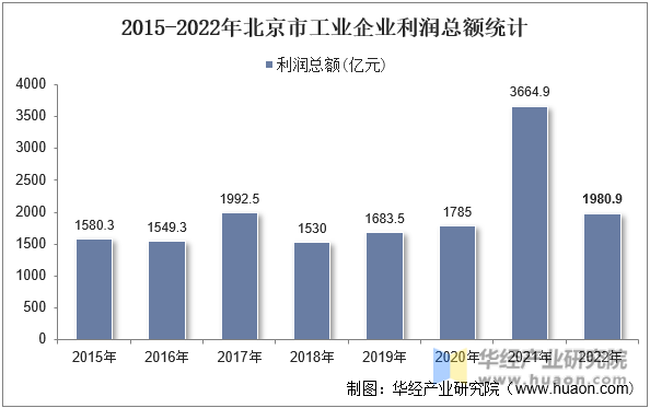 2015-2022年北京市工业企业利润总额统计