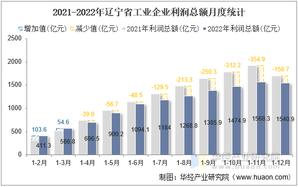 2021-2022年辽宁省工业企业利润总额月度统计