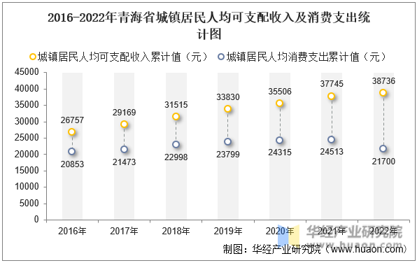2016-2022年青海省城镇居民人均可支配收入及消费支出统计图