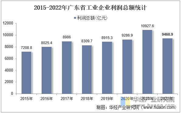 2015-2022年广东省工业企业利润总额统计