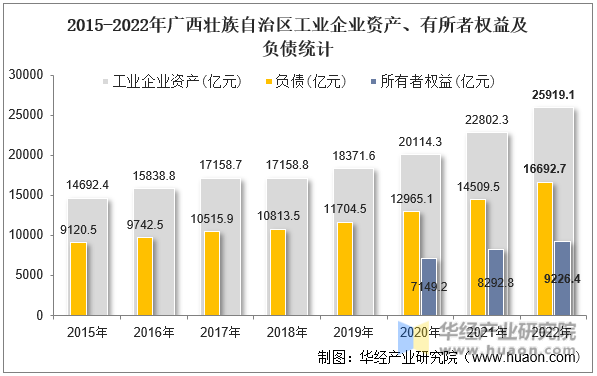 2015-2022年广西壮族自治区工业企业资产、有所者权益及负债统计