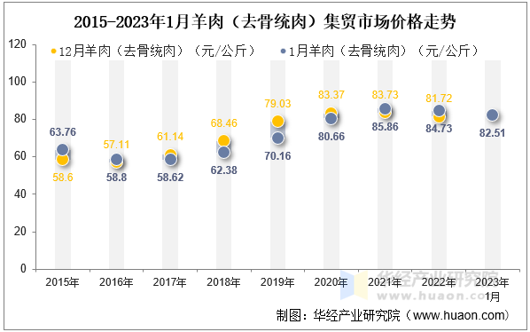 2015-2023年1月羊肉（去骨统肉）集贸市场价格走势