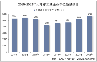 2022年天津市工业企业单位数量、资产结构及利润统计分析