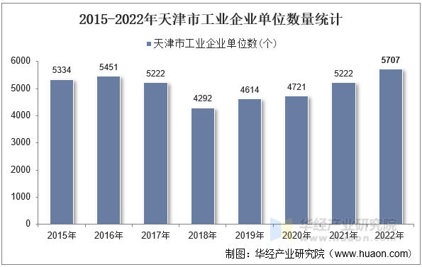 2015-2022年天津市工业企业单位数量统计