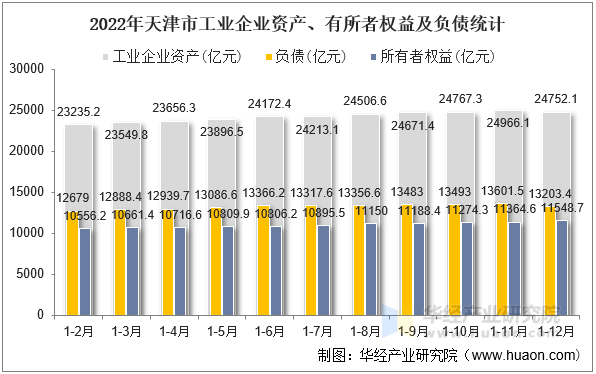 2022年天津市工业企业资产、有所者权益及负债统计