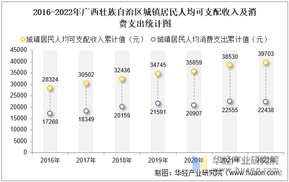 2016-2022年广西壮族自治区城镇居民人均可支配收入及消费支出统计图