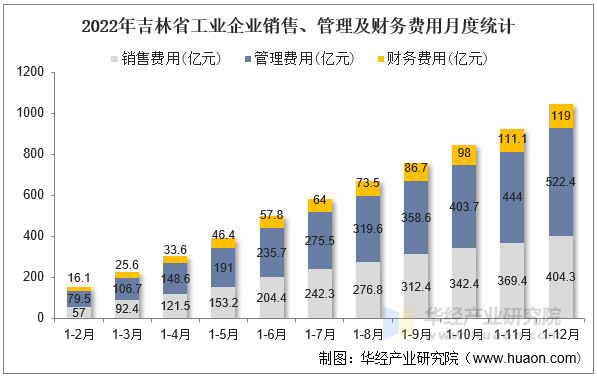 2022年吉林省工业企业销售、管理及财务费用月度统计