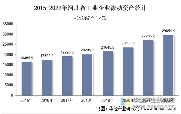 2015-2022年河北省工业企业流动资产统计