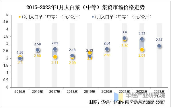 2015-2023年1月大白菜（中等）集贸市场价格走势