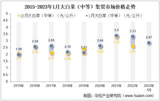 2023年1月大白菜（中等）集贸市场价格当期值为2.87元/公斤，环比增长10%，同比下降13.8%