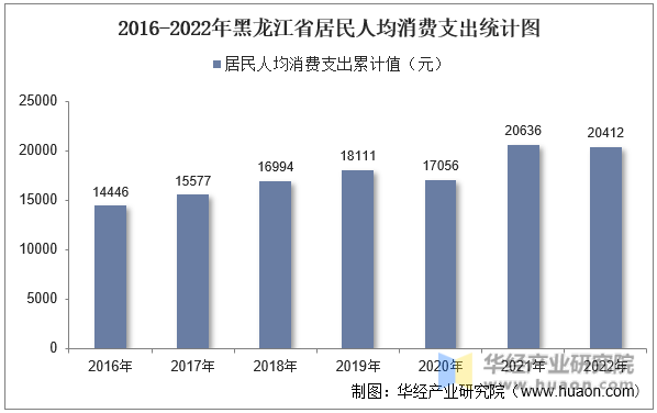 2016-2022年黑龙江省居民人均消费支出统计图