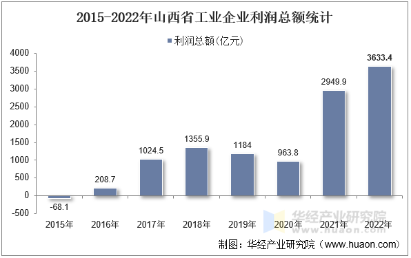 2015-2022年山西省工业企业利润总额统计