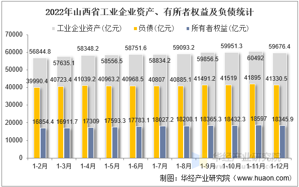 2022年山西省工业企业资产、有所者权益及负债统计