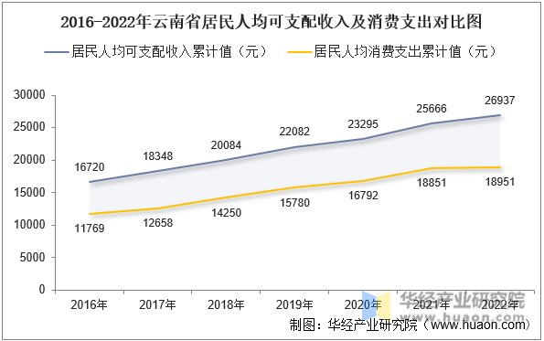 2016-2022年云南省居民人均可支配收入及消费支出对比图