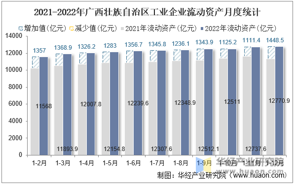 2021-2022年广西壮族自治区工业企业流动资产月度统计