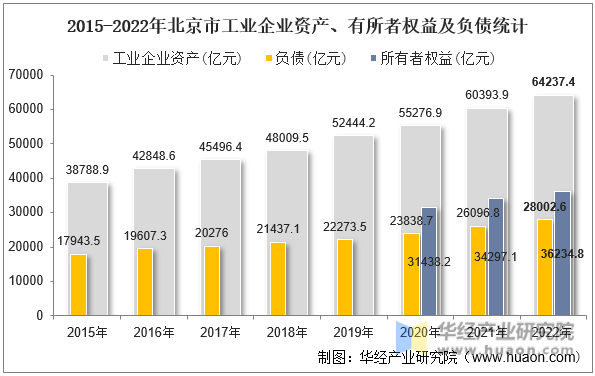 2015-2022年北京市工业企业资产、有所者权益及负债统计