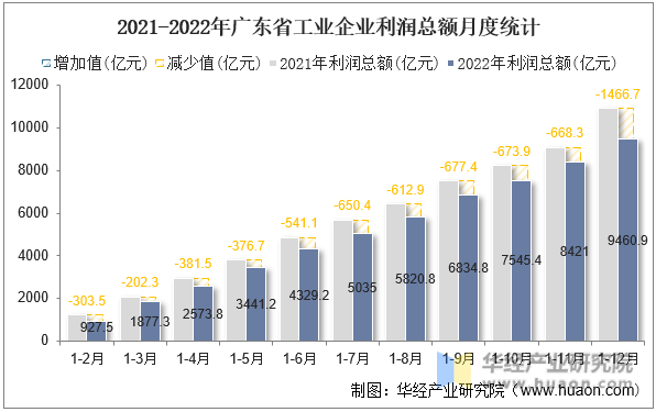 2021-2022年广东省工业企业利润总额月度统计