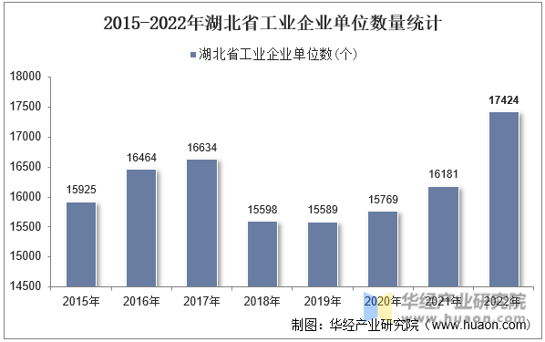 2015-2022年湖北省工业企业单位数量统计