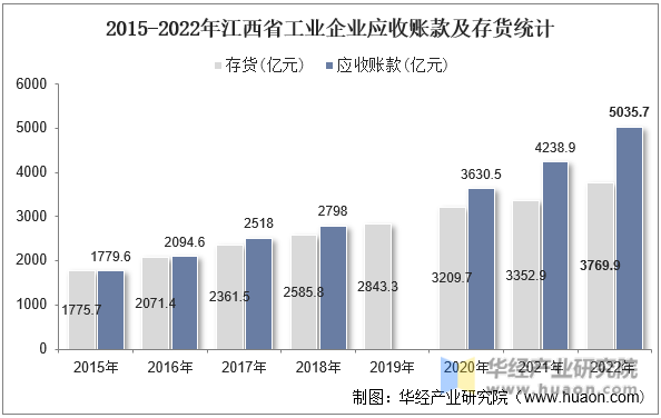 2015-2022年江西省工业企业应收账款及存货统计