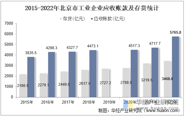 2015-2022年北京市工业企业应收账款及存货统计