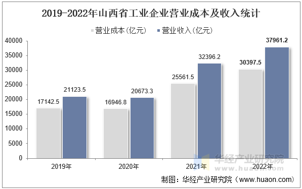 2019-2022年山西省工业企业营业成本及收入统计