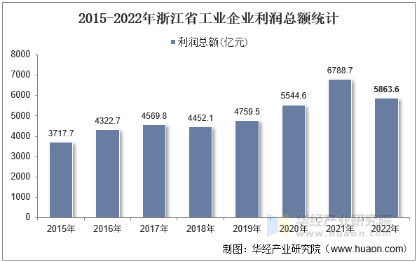 2015-2022年浙江省工业企业利润总额统计