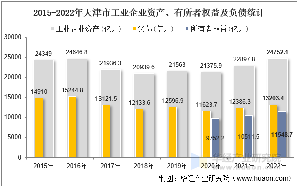 2015-2022年天津市工业企业资产、有所者权益及负债统计