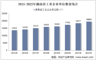 2022年湖南省工业企业单位数量、资产结构及利润统计分析