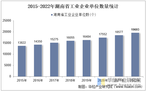 2015-2022年湖南省工业企业单位数量统计