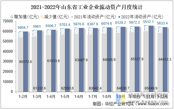 2021-2022年山东省工业企业流动资产月度统计