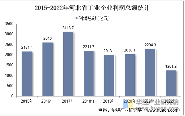 2015-2022年河北省工业企业利润总额统计