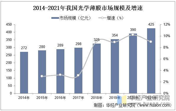 2014-2021年我国光学薄膜市场规模及增速