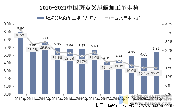 2010-2021中国斑点叉尾鮰加工量走势