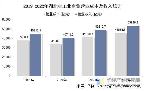 2019-2022年湖北省工业企业营业成本及收入统计