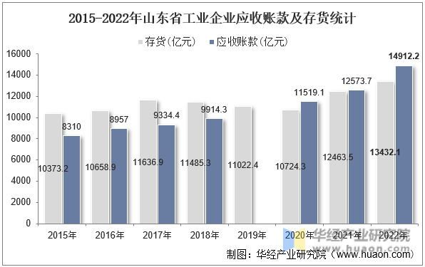2015-2022年山东省工业企业应收账款及存货统计